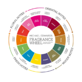 Kategorie zapachów perfum