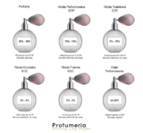 Jakie są różnice między różnymi rodzajami perfum?